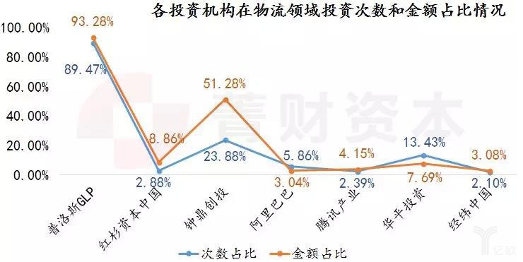 各投资机构在物流领域投资次数和金额占比情况