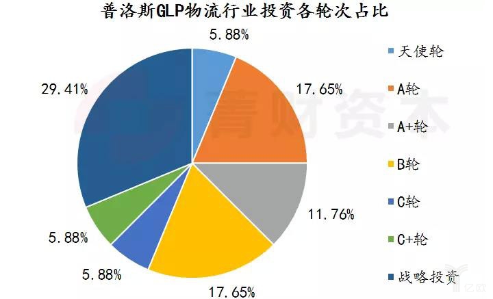 普洛斯投资物流企业情况