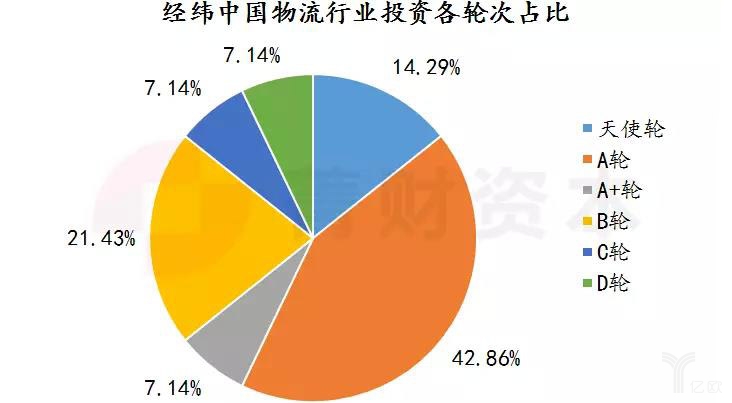 经纬中国物流行业投资情况