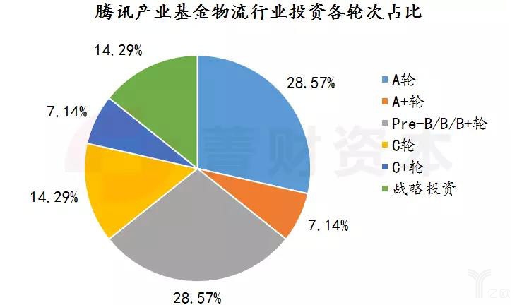 腾讯产业基金物流行业投资情况