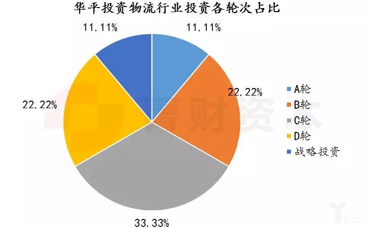 平华投资物流行业投资情况