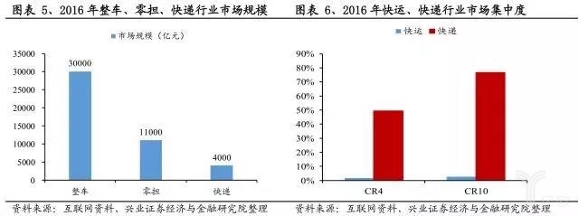 整车、零担市场规模