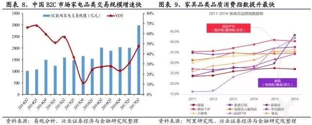 家具品类消费