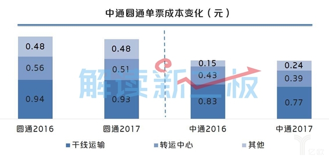 中通圆通单票成本变化