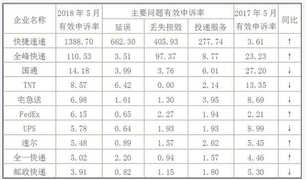 5月快递企业服务质量排行出炉 京东物流再度领先！