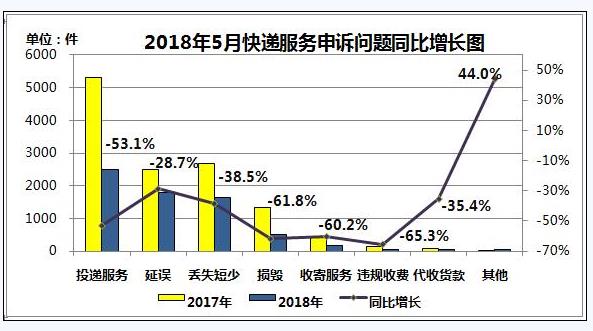 5月快递企业服务质量排行出炉 京东物流再度领先！