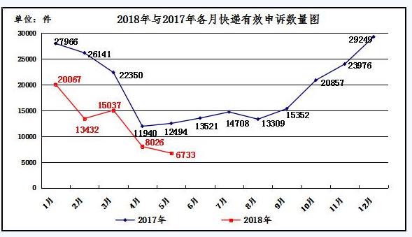 5月快递企业服务质量排行出炉 京东物流再度领先！